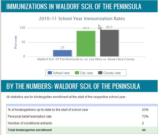 Waldorf School of trhe peninsula vaccination rates